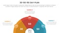 30 60 90 day plan management infographic 3 point stage template with half circle horizontal with circle badge for slide