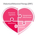 Dialectical Behavior Therapy DBT vector illustration graphic Royalty Free Stock Photo