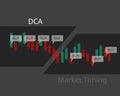 DCA or dollar-cost averaging compare to market timing to see how difference each strategy works for stock investment