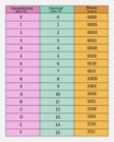 Decimal, hexadecimal and binary conversion table