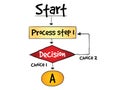 Decision making flow chart process Royalty Free Stock Photo