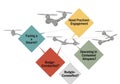 Decision-making flowchart for drone operations considering budget constraints, precision engagement, and operating in contested Royalty Free Stock Photo