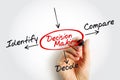 Decision Making Mind Map - Identify, Compare, Decide. Great for business analysis, coaching, and management Royalty Free Stock Photo