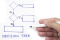 Decision tree