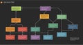 A decision tree diagram with a black background displays interconnected, color-coded Royalty Free Stock Photo