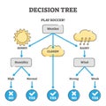 Decision tree example diagram vector illustration