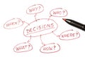 Decisions chart top view Royalty Free Stock Photo