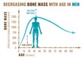 Decreasing bone mass