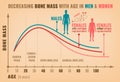 Decreasing bone mass