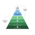 deficiency needs and growth needs to hierarchy needs Royalty Free Stock Photo