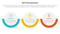 DEI organizational frameworks infographic 3 point with big circle horizontal layout for slide presentation