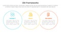 DEI organizational frameworks infographic 3 point with big circle outline union horizontal for slide presentation