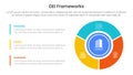 DEI organizational frameworks infographic 3 point with big circle piechart on right column for slide presentation Royalty Free Stock Photo