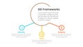 DEI organizational frameworks infographic 3 point with big circle and small circle linked for slide presentation