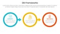DEI organizational frameworks infographic 3 point with big outline circle arrow right direction for slide presentation
