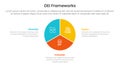 DEI organizational frameworks infographic 3 point with circle pie chart diagram for slide presentation