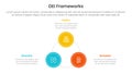 DEI organizational frameworks infographic 3 point with circle triangle shape cycle circular for slide presentation