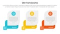 DEI organizational frameworks infographic 3 point with creative box container for slide presentation