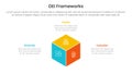 DEI organizational frameworks infographic 3 point with 3d box shape center for slide presentation