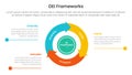 DEI organizational frameworks infographic 3 point with flywheel cycle circular and arrow line point for slide presentation