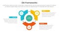 DEI organizational frameworks infographic 3 point with flywheel cycle circular line circle network for slide presentation