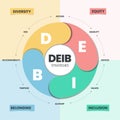 DEIB strategies infographic has 4 types of personality such as D diversity, E equity, I inclusion and B belonging. Building and