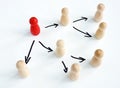 Delegating concept. Wooden figurines and arrows as symbol of delegation Royalty Free Stock Photo