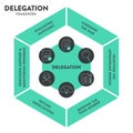 Delegation model framework diagram chart infographic banner with icon vector. Delegating tasks and responsibilities to improve