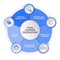 Delegation model framework diagram chart infographic banner with icon vector. Delegating tasks and responsibilities to improve