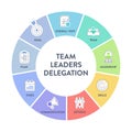 Delegation model framework diagram chart infographic banner with icon vector. Delegating tasks and responsibilities to improve
