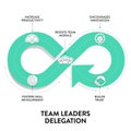 Delegation model framework diagram chart infographic banner with icon vector. Delegating tasks and responsibilities to improve