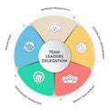 Delegation model framework diagram chart infographic banner with icon vector. Delegating tasks and responsibilities to improve