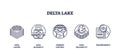 Delta Lake icons depict data layers, integrity, version control, reliability, ...