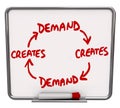 Demand Creates More Increase Customer Support Desire Need Your P