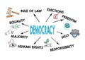 Democracy concept. Chart with keywords and icons Royalty Free Stock Photo