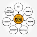 Demographic risk factors mind map text concept for presentations and reports