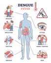 Dengue fever symptoms awareness poster, educational vector illustration diagram