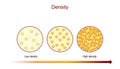 Density. diagram compares number of the particles in a substance Royalty Free Stock Photo