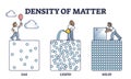 Density of matter with gas, liquid and solid particle states outline diagram Royalty Free Stock Photo