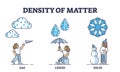 Density of matter with gas, liquid and solid water states outline diagram Royalty Free Stock Photo