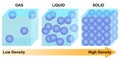 Density and states of matter