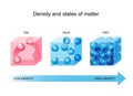 Density and states of matter. density is a mass of a unit volume Royalty Free Stock Photo