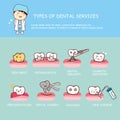 Dental health services infographic