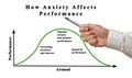 Dependency of performance on anxiety and arousal