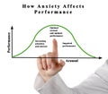 Dependency of performance on anxiety and arousal Royalty Free Stock Photo