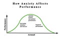 Anxiety and arousal