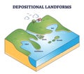 Depositional landforms and sediment created relief area types outline diagram