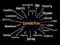 Dereliction mind map, concept for presentations and reports Royalty Free Stock Photo