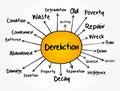 Dereliction mind map, concept for presentations and reports Royalty Free Stock Photo