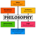 Philosophy branches